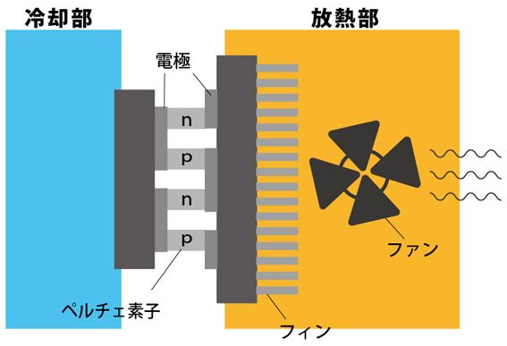 キャンカー用冷蔵庫なら この３パターンから選ぼう